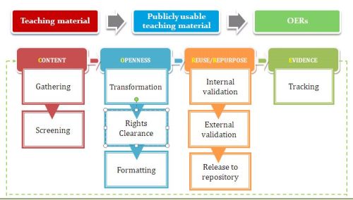 The CORRE (Content, Openness, Reuse and Repurposing, Evidence) workflow model for OER creation